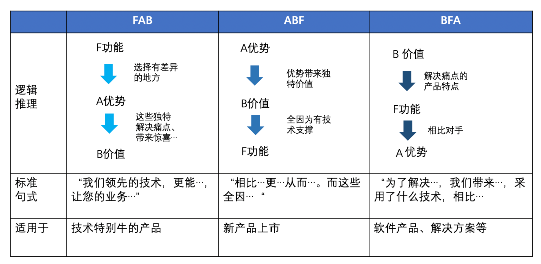 如何写好B2B产品介绍？